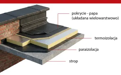 Warstwowa konstrukcja dachu płaskiego z papą. Widoczna termoizolacja, paraizolacja i strop. Układanie papy na zimno zapewnia trwałość.