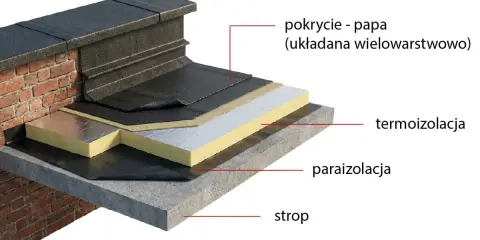 Warstwowa konstrukcja dachu płaskiego z papą. Widoczna termoizolacja, paraizolacja i strop. Układanie papy na zimno zapewnia trwałość.