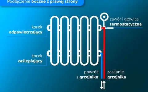 Schemat podłączenia grzejnika w bloku: korek odpowietrzający, zaślepiający, zawór termostatyczny, zasilanie i powrót.