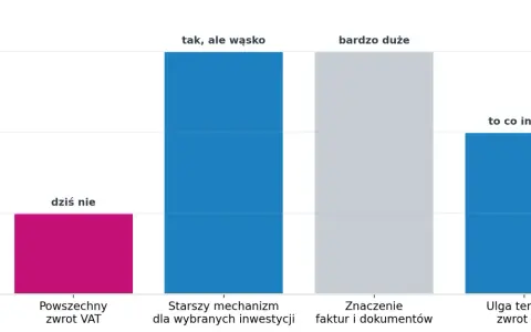 Wykres słupkowy pokazuje różne opinie na temat zwrotu VAT przy budowie domu. Najniższy słupek "Powszechny zwrot VAT" ma etykietę "dziś nie".