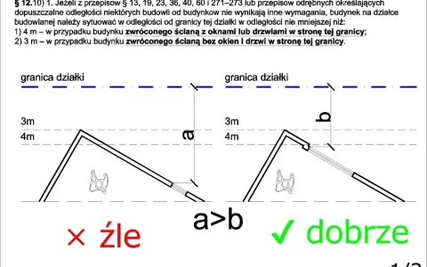 Zasady sytuowania budynków: 4m od granicy działki ze ścianą z oknami/drzwiami, 3m ze ścianą bez okien.