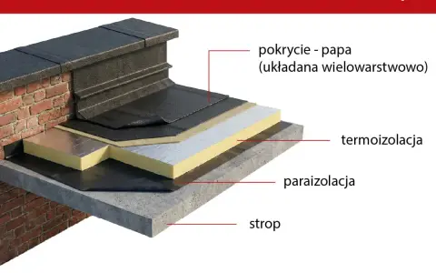 Warstwowa konstrukcja dachu płaskiego z papą. Widoczna termoizolacja, paraizolacja i strop. Układanie papy na zimno zapewnia trwałość.
