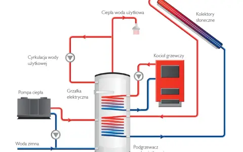 Schemat podgrzewania wody: kolektory słoneczne, kocioł, pompa ciepła i grzałka elektryczna zapewniają ciepłą wodę w kranie.