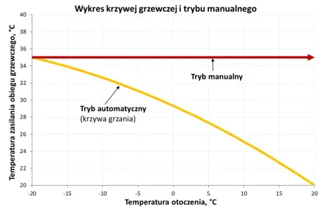 Wykres porównuje krzywą grzewczą Saunier Duval w trybie automatycznym i manualnym.
