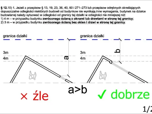 Zasady sytuowania budynków: 4m od granicy działki ze ścianą z oknami/drzwiami, 3m ze ścianą bez okien.