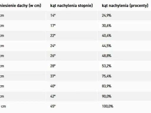 Tabela pokazuje, jak obliczyć kąt nachylenia dachu, porównując wzniesienie z kątem w stopniach i procentach.