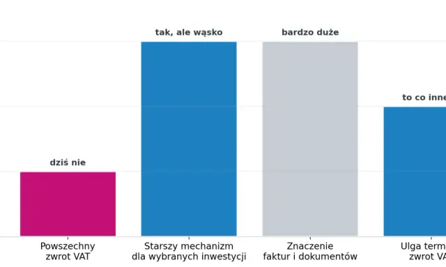 Wykres słupkowy pokazuje różne opinie na temat zwrotu VAT przy budowie domu. Najniższy słupek "Powszechny zwrot VAT" ma etykietę "dziś nie".