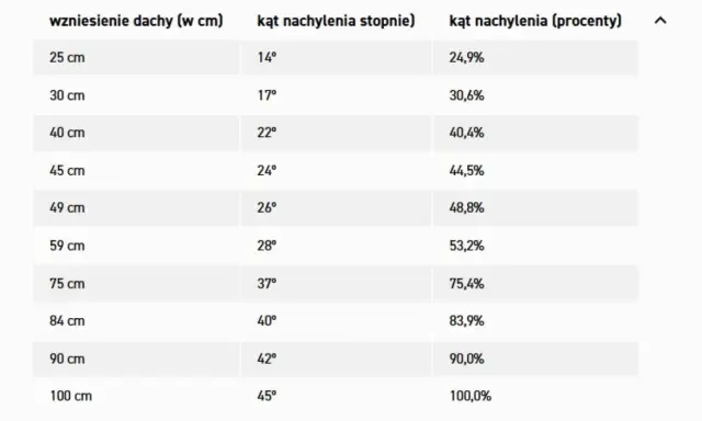 Tabela pokazuje, jak obliczyć kąt nachylenia dachu, porównując wzniesienie z kątem w stopniach i procentach.