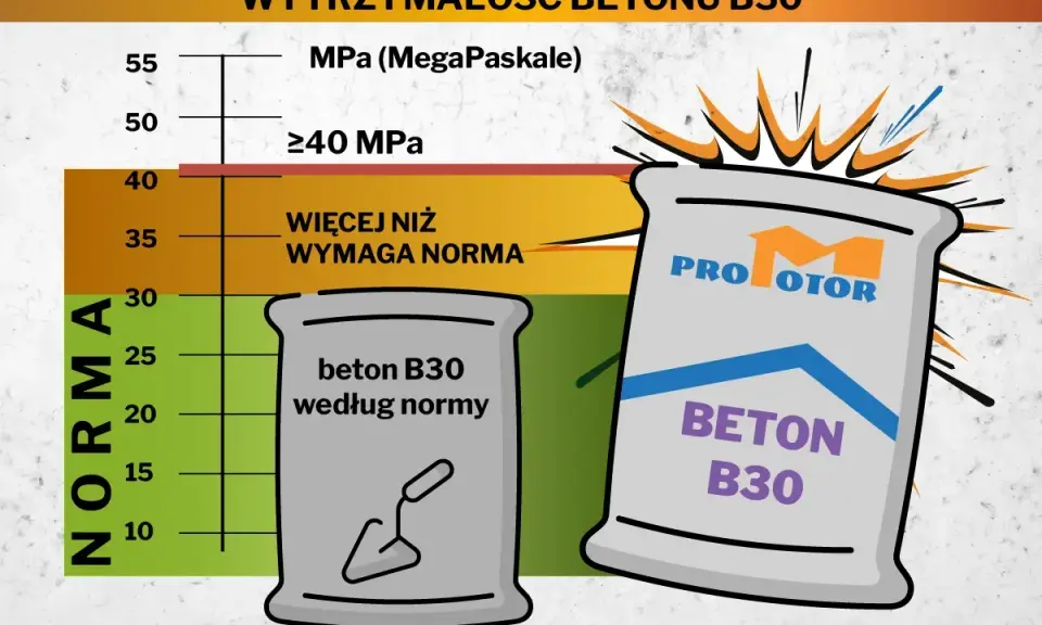 Wykres wytrzymałości betonu B30. Pokazuje, że beton B30 według normy ma ok. 30 MPa, a produkt "Pro Motor" przekracza 40 MPa, co oznacza więcej niż wymaga norma. Chudy beton proporcje są kluczowe dla osiągnięcia odpowiedniej wytrzymałości.