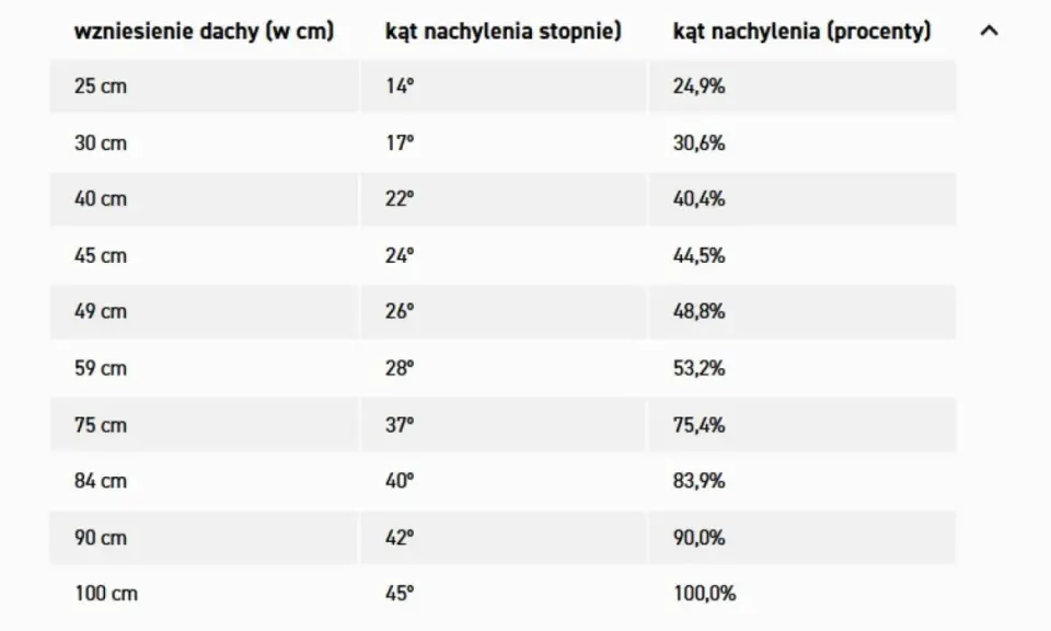 Tabela pokazuje, jak obliczyć kąt nachylenia dachu, porównując wzniesienie z kątem w stopniach i procentach.