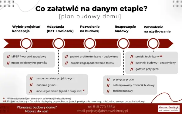 Etapy budowy domu: wybór projektu, adaptacja, pozwolenie na budowę, rozpoczęcie budowy, pozwolenie na użytkowanie. MPZP i warunki zabudowy to kluczowe dokumenty.