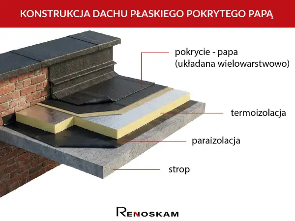 Warstwowa konstrukcja dachu płaskiego z papą. Widoczna termoizolacja, paraizolacja i strop. Układanie papy na zimno zapewnia trwałość.