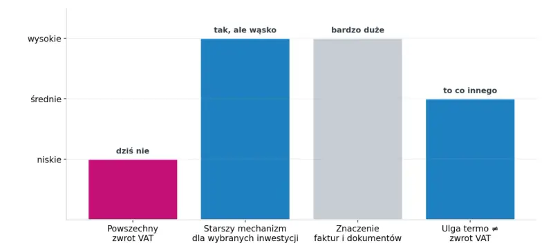 Wykres słupkowy pokazuje różne opinie na temat zwrotu VAT przy budowie domu. Najniższy słupek "Powszechny zwrot VAT" ma etykietę "dziś nie".